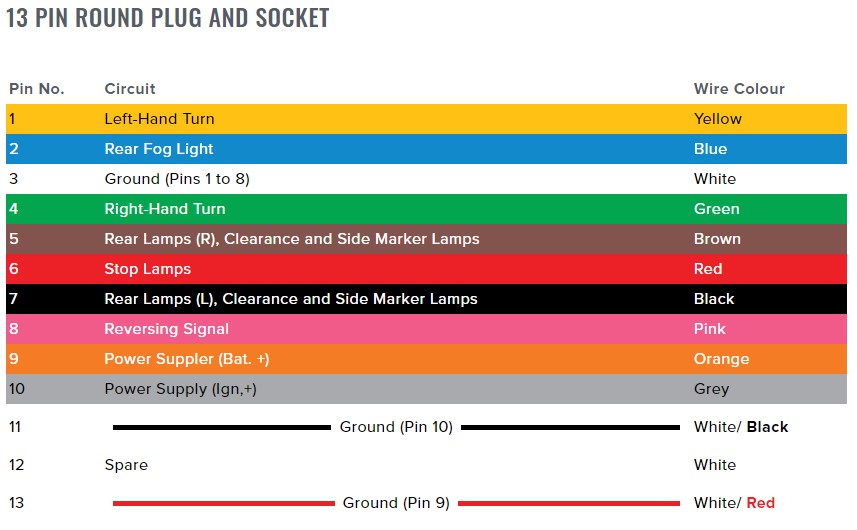 13 Pin Euro Round Socket on Car to 7 Pin Flat Plug on Trailer BC